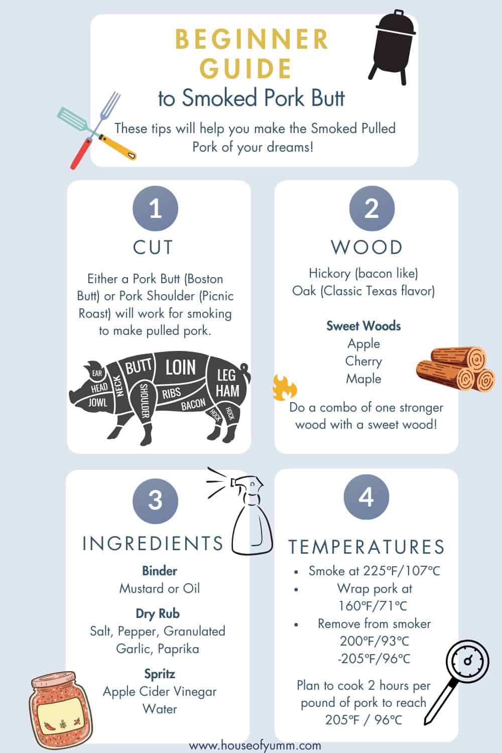 Infographic for a beginners guide to smoking pulled pork.